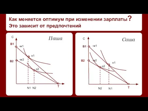 Как меняется оптимум при изменении зарплаты? Это зависит от предпочтений Паша Саша