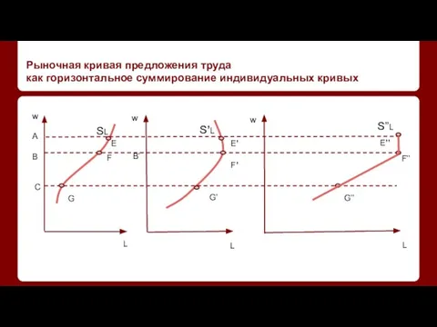 Рыночная кривая предложения труда как горизонтальное суммирование индивидуальных кривых SL S’L L