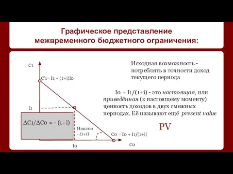 Графическое представление межвременного бюджетного ограничения: С1 С0 Исходная возможность - потреблять в