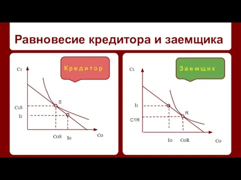 Равновесие кредитора и заемщика C1 C0 C1 C0 I0 I1 S C0S