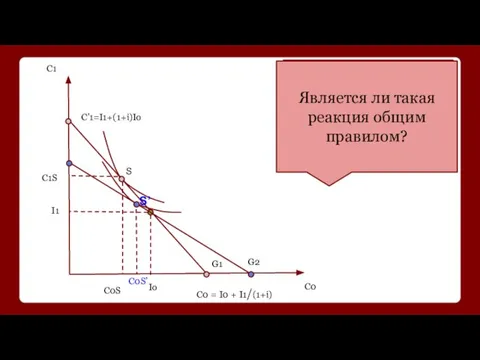 Как повлияет снижение ставки процента на решение кредитора? С1 С0 G1 Io