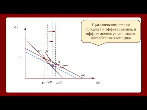 Рассмотрим поведение заемщика в случае снижения ставки процента I0 I1 C1 C0