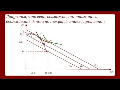 Допустим, что есть возможность занимать и одалживать деньги по текущей ставке процента