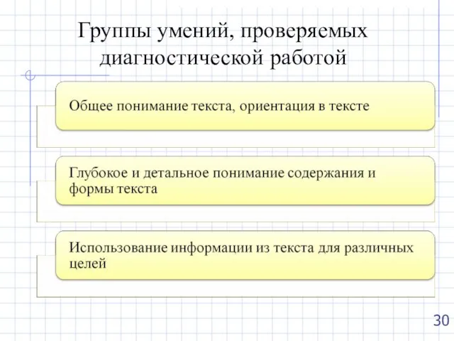 Группы умений, проверяемых диагностической работой