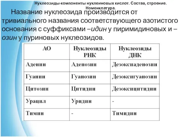 Нуклеозиды-компоненты нуклеиновых кислот. Состав, строение. Номенклатура. Название нуклеозида производится от тривиального названия