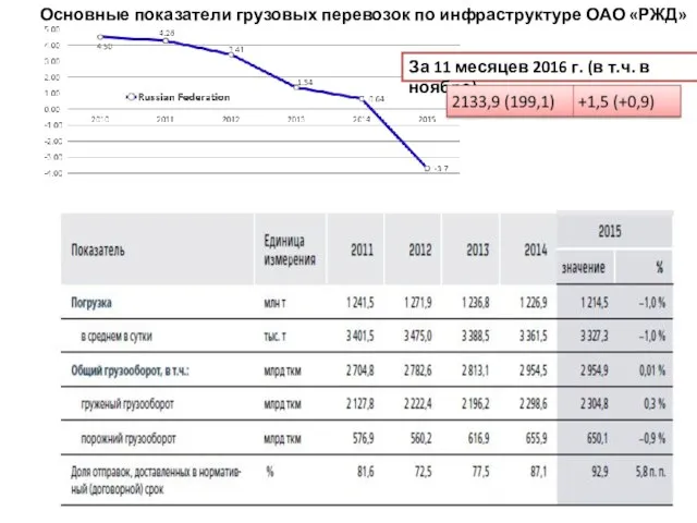 Основные показатели грузовых перевозок по инфраструктуре ОАО «РЖД» За 11 месяцев 2016