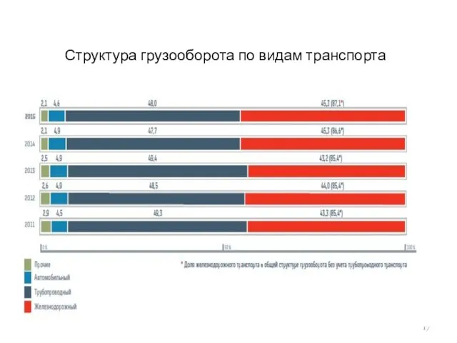 Структура грузооборота по видам транспорта