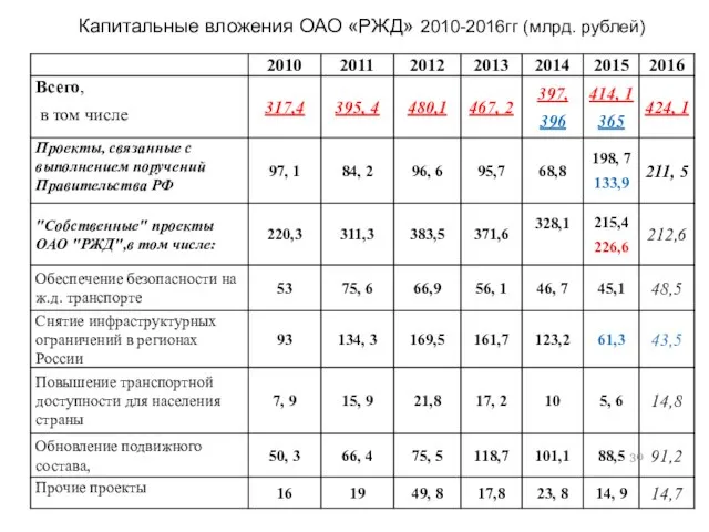 Капитальные вложения ОАО «РЖД» 2010-2016гг (млрд. рублей)