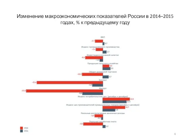 Изменение макроэкономических показателей России в 2014–2015 годах, % к предыдущему году