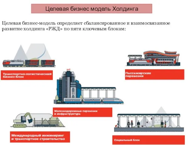 Целевая бизнес модель Холдинга Целевая бизнес-модель определяет сбалансированное и взаимосвязанное развитие холдинга