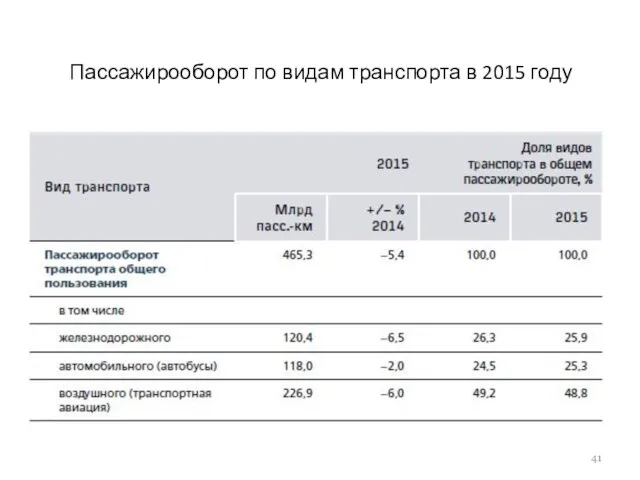 Пассажирооборот по видам транспорта в 2015 году