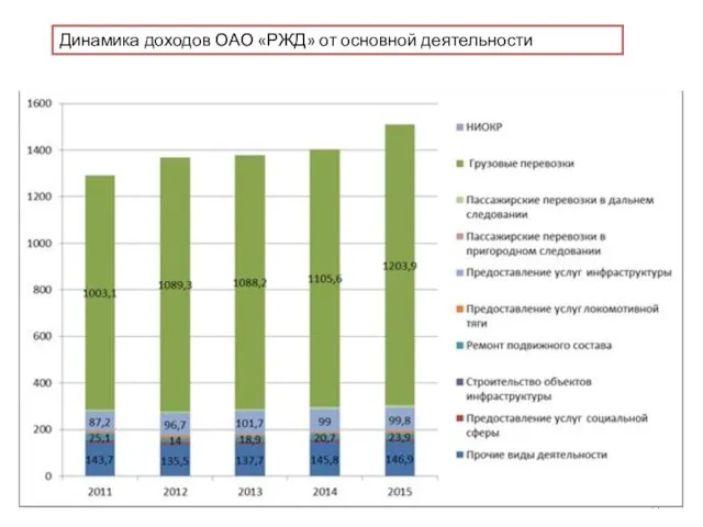 Динамика доходов ОАО «РЖД» от основной деятельности