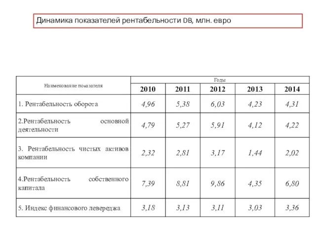 Динамика показателей рентабельности DB, млн. евро