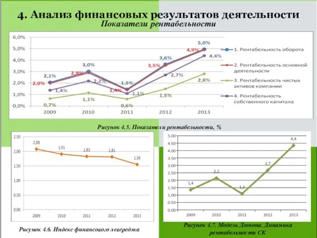 Показатели рентабельности 4. Анализ финансовых результатов деятельности Рисунок 4.5. Показатели рентабельности, %