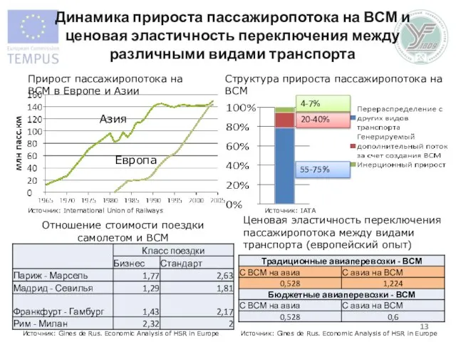 Динамика прироста пассажиропотока на ВСМ и ценовая эластичность переключения между различными видами