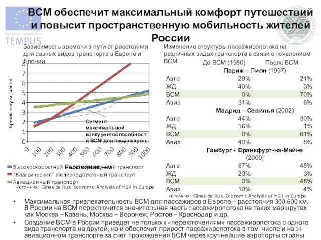 Максимальная привлекательность ВСМ для пассажиров в Европе – расстояния 300-600 км. В