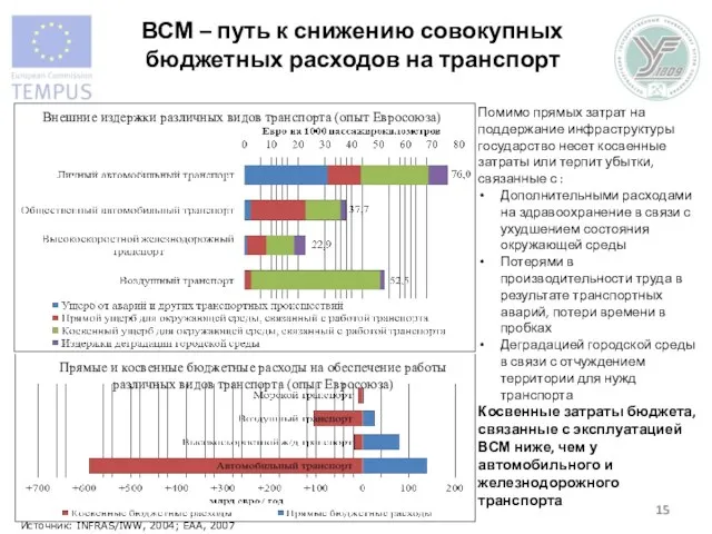 Прямые и косвенные бюджетные расходы на обеспечение работы различных видов транспорта (опыт