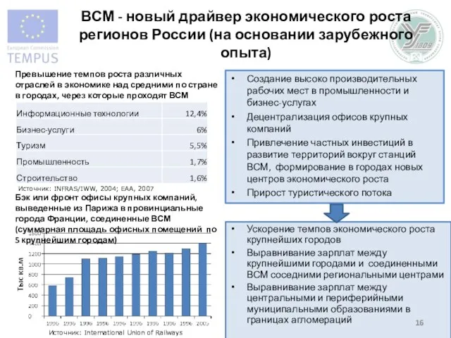 ВСМ - новый драйвер экономического роста регионов России (на основании зарубежного опыта)