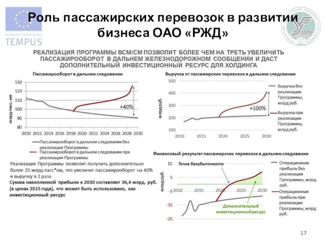 Роль пассажирских перевозок в развитии бизнеса ОАО «РЖД»