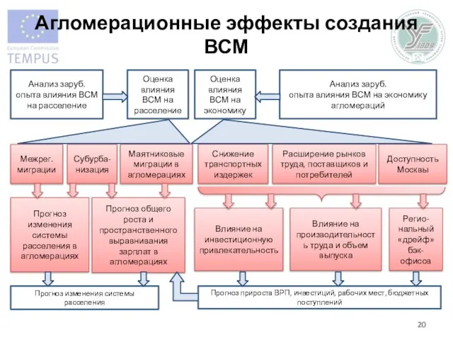 Межрег. миграции Маятниковые миграции в агломерациях Субурба-низация Анализ заруб. опыта влияния ВСМ