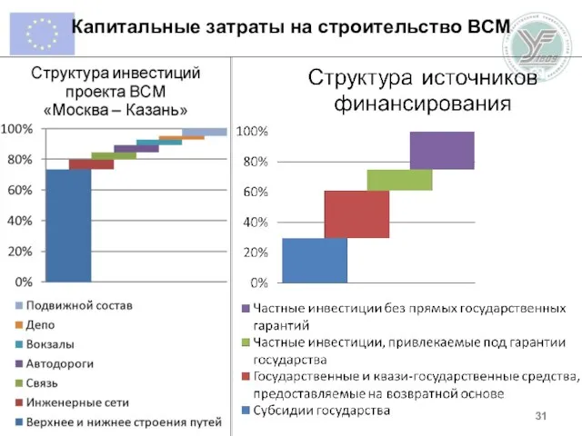 Капитальные затраты на строительство ВСМ