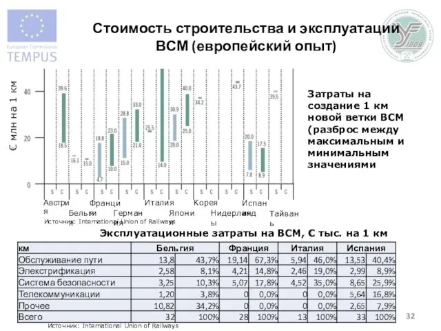 Австрия Стоимость строительства и эксплуатации ВСМ (европейский опыт) Источник: International Union of