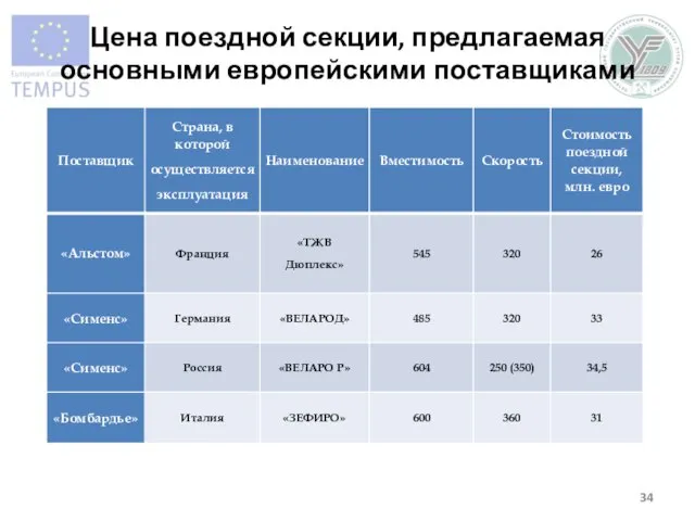 Цена поездной секции, предлагаемая основными европейскими поставщиками