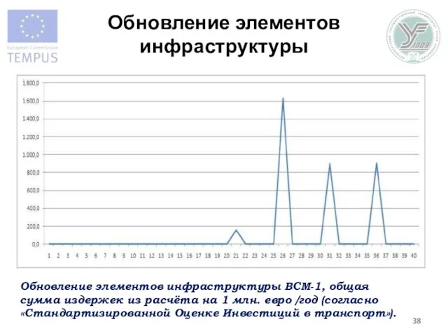 Обновление элементов инфраструктуры Обновление элементов инфраструктуры ВСМ-1, общая сумма издержек из расчёта