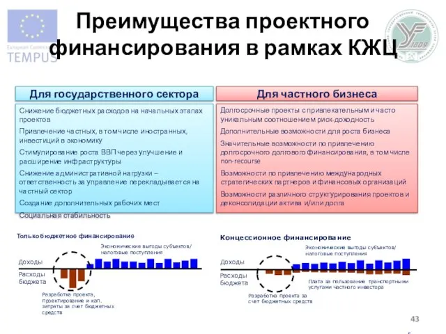 Снижение бюджетных расходов на начальных этапах проектов Привлечение частных, в том числе