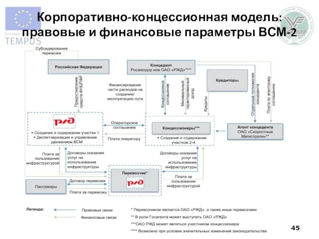 Корпоративно-концессионная модель: правовые и финансовые параметры ВСМ-2