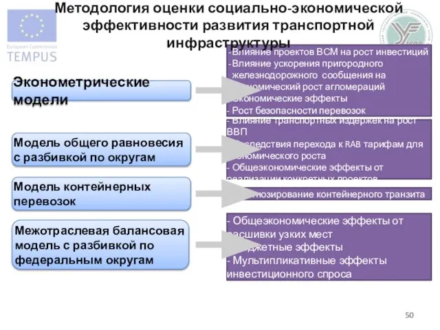 - Общеэкономические эффекты от расшивки узких мест - Бюджетные эффекты - Мультипликативные