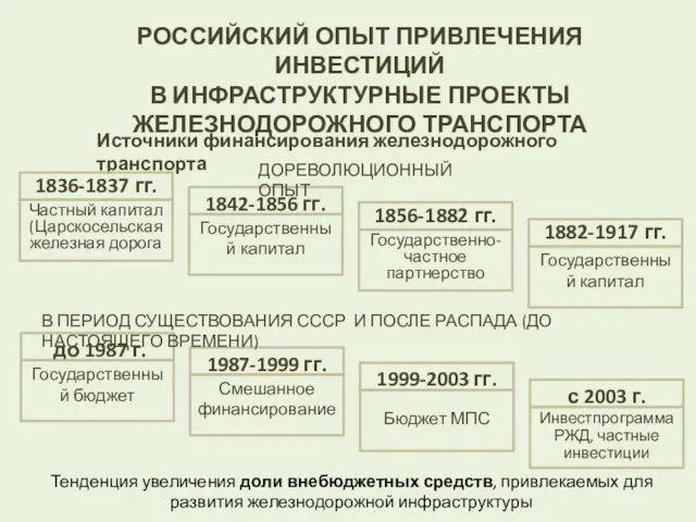 РОССИЙСКИЙ ОПЫТ ПРИВЛЕЧЕНИЯ ИНВЕСТИЦИЙ В ИНФРАСТРУКТУРНЫЕ ПРОЕКТЫ ЖЕЛЕЗНОДОРОЖНОГО ТРАНСПОРТА Источники финансирования железнодорожного