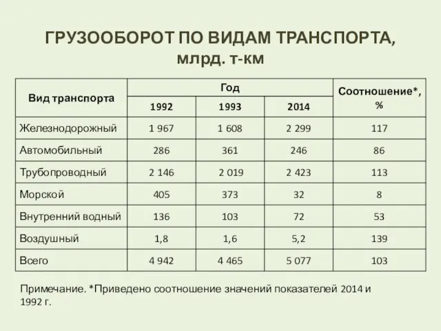 ГРУЗООБОРОТ ПО ВИДАМ ТРАНСПОРТА, млрд. т-км Примечание. *Приведено соотношение значений показателей 2014 и 1992 г.