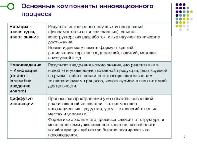 Основные компоненты инновационного процесса