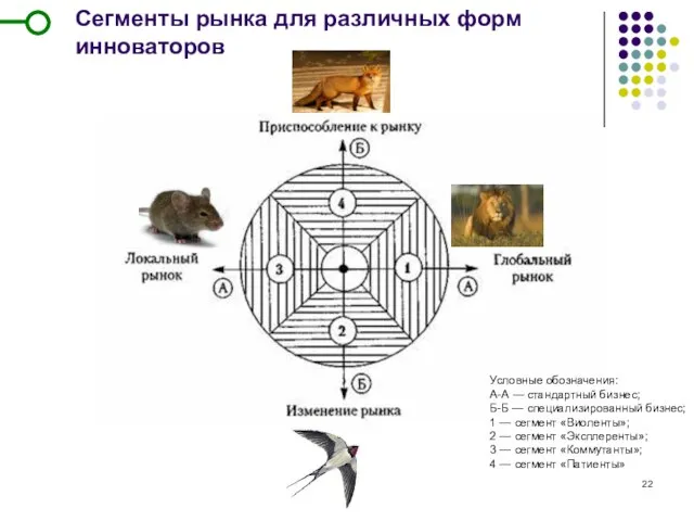 Сегменты рынка для различных форм инноваторов Условные обозначения: А-А — стандартный бизнес;