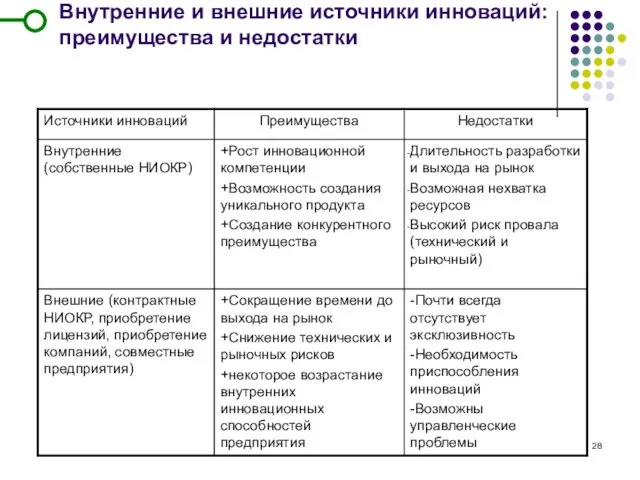 Внутренние и внешние источники инноваций: преимущества и недостатки