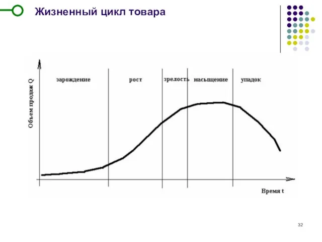 Жизненный цикл товара