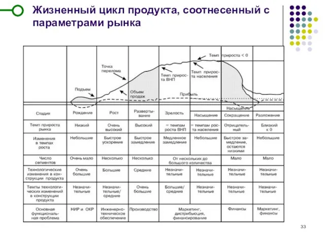 Жизненный цикл продукта, соотнесенный с параметрами рынка