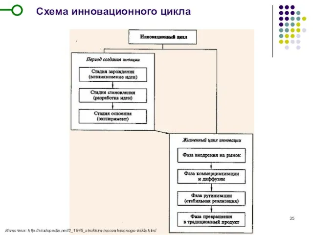 Схема инновационного цикла Источник: http://studopedia.net/2_1845_struktura-innovatsionnogo-tsikla.html