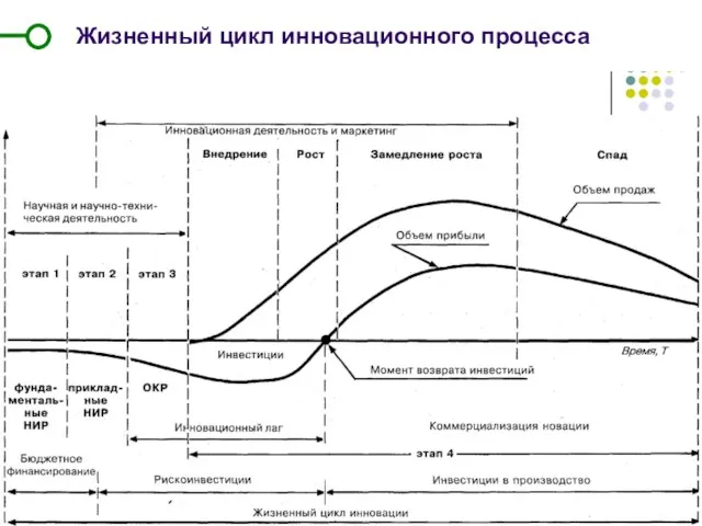 Жизненный цикл инновационного процесса