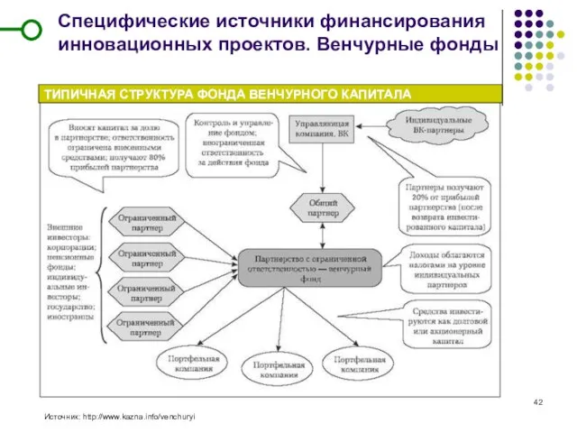 Специфические источники финансирования инновационных проектов. Венчурные фонды Источник: http://www.kazna.info/venchuryi ТИПИЧНАЯ СТРУКТУРА ФОНДА ВЕНЧУРНОГО КАПИТАЛА