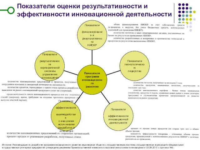 Показатели оценки результативности и эффективности инновационной деятельности Источник: Рекомендации по разработке программ