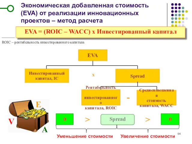 Экономическая добавленная стоимость (EVA) от реализации инновационных проектов – метод расчета EVA