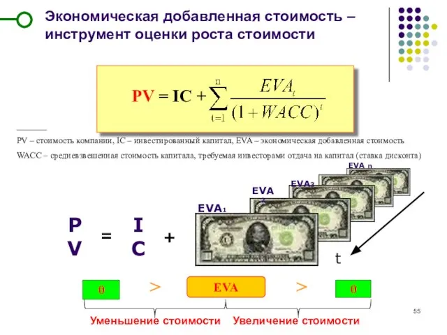 Экономическая добавленная стоимость – инструмент оценки роста стоимости ____ PV – стоимость