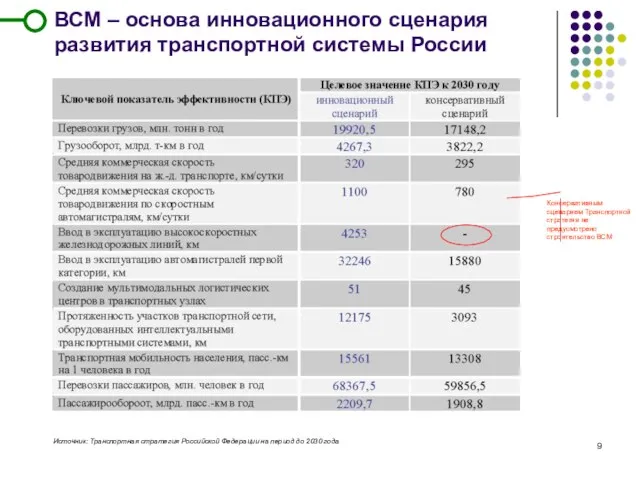 ВСМ – основа инновационного сценария развития транспортной системы России Источник: Транспортная стратегия