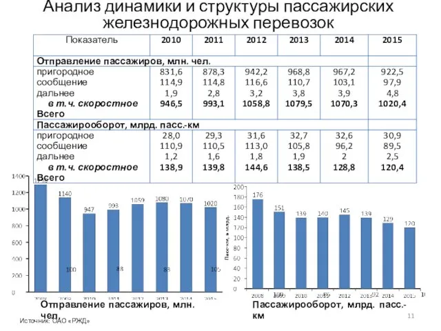 Анализ динамики и структуры пассажирских железнодорожных перевозок Источник: ОАО «РЖД» Отправление пассажиров,