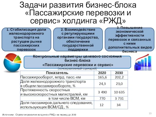 Задачи развития бизнес-блока «Пассажирские перевозки и сервис» холдинга «РЖД» 1. Стабилизация доли