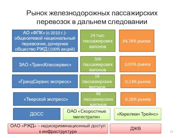 Рынок железнодорожных пассажирских перевозок в дальнем следовании АО «ФПК» (с 2010 г.)-