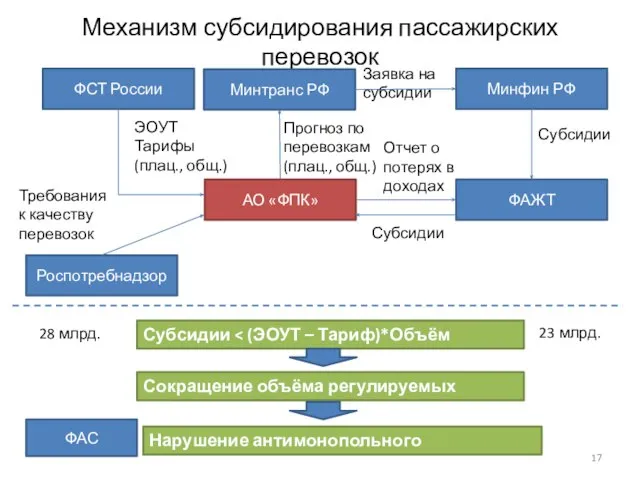 Механизм субсидирования пассажирских перевозок ФСТ России АО «ФПК» ЭОУТ Тарифы (плац., общ.)