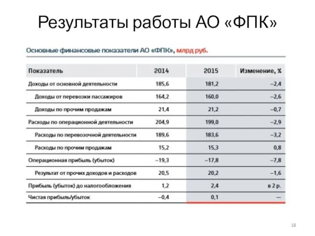 Результаты работы АО «ФПК»